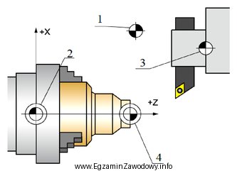 Którą cyfrą oznaczony jest na rysunku punkt zerowy tokarki?