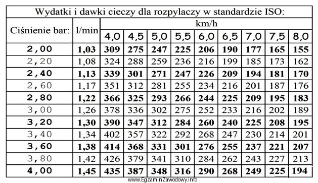 Na podstawie tabeli dobierz parametry pracy opryskiwacza (prędkość 