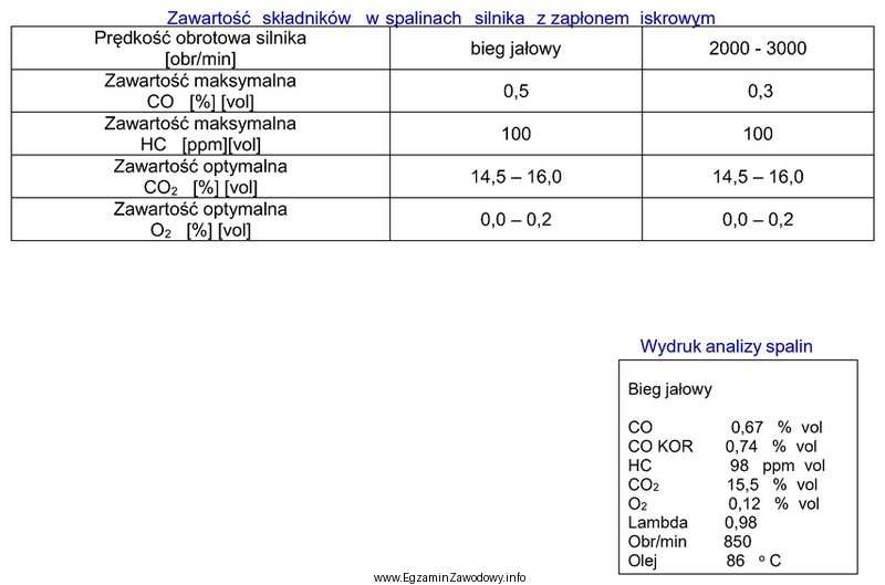 Na podstawie wydruku z przeprowadzonej analizy spalin silnika z zapł