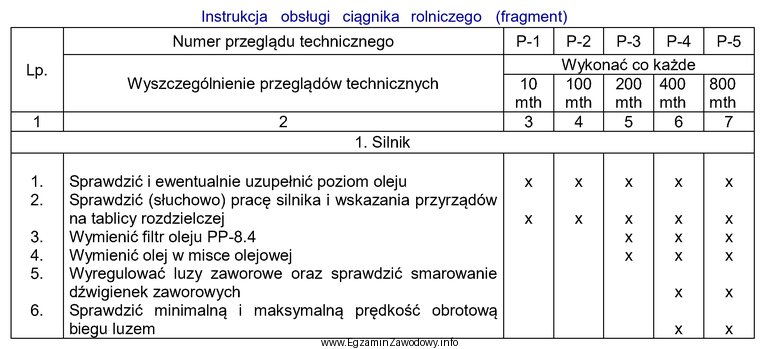 Korzystając z tabeli czynności przeglądów technicznych 