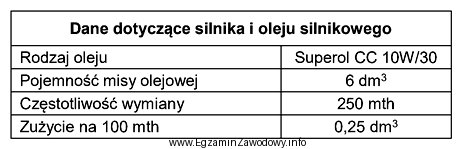 Ciągnik MF 235 przepracował przy pracach polowych 400 motogodzin. Korzystając 