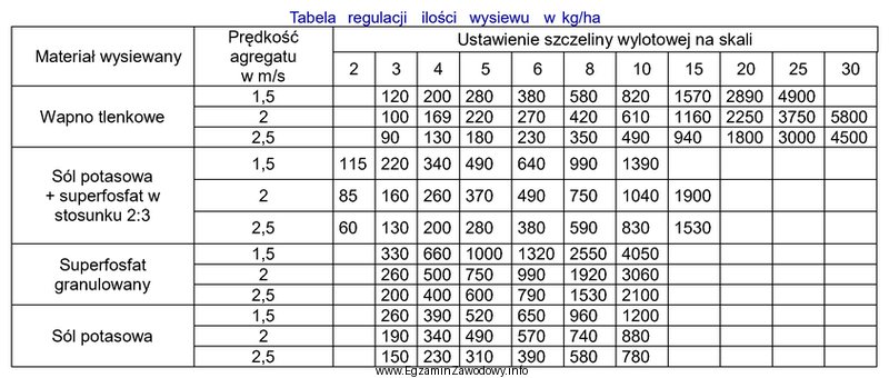 Na polu należy rozsiać wapno w ilości 420 kg/