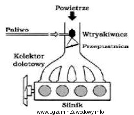 Który silnik przedstawiono na schemacie?