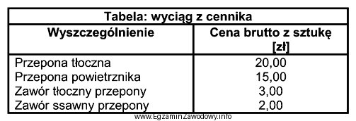 Na podstawie fragmentu cennika części zamiennych, koszt zakupu 