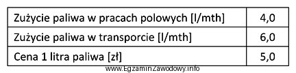 W oparciu o informacje podane w tabeli, roczne koszty poniesione 