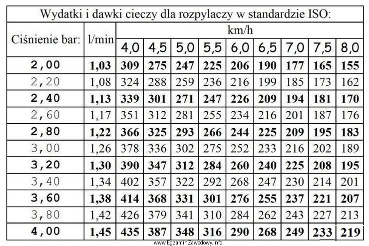 Na podstawie danych w tabeli dobierz parametry pracy opryskiwacza (prę
