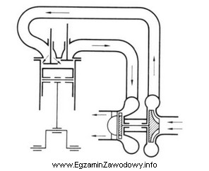 Na schemacie pokazano silnik z doładowaniem