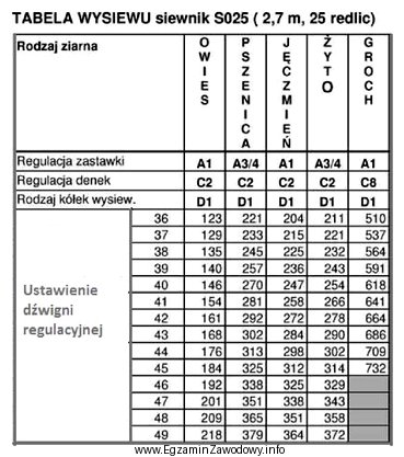 Na podstawie informacji zawartych w tabeli wysiewu siewnika S025 okreś