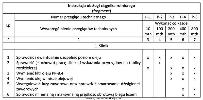 Korzystając z danych zamieszczonych w tabeli czynności przeglą