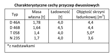 Na podstawie danych zawartych w tabeli określ, którą 