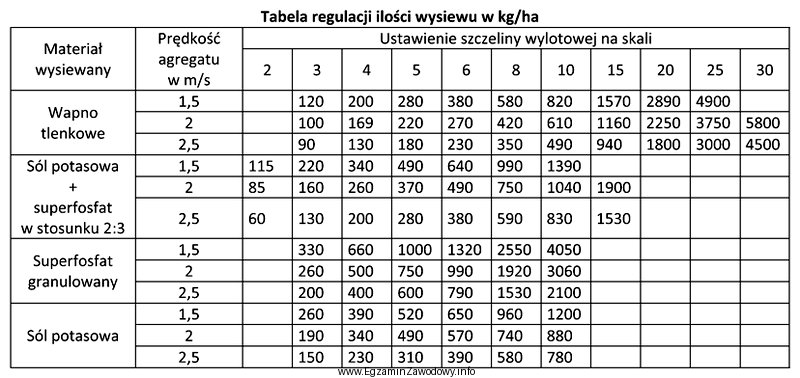 Na polu należy rozsiać wapno w ilości 420 kg/