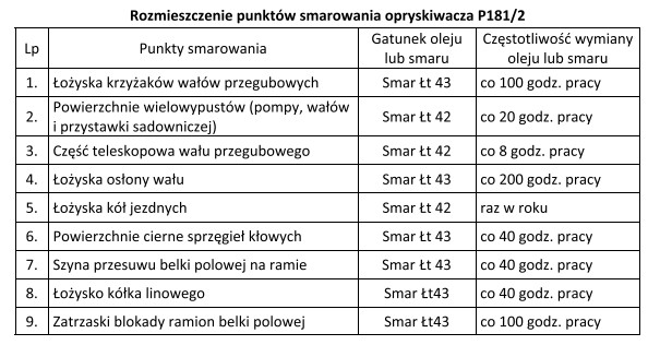 Korzystając z danych zawartych w tabeli smarowania opryskiwacza polowego, 