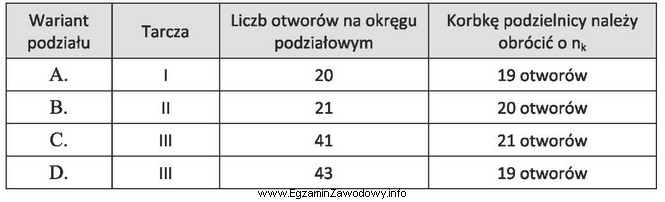 Podzielnica wyposażona jest w trzy wymienne tarcze o nastę