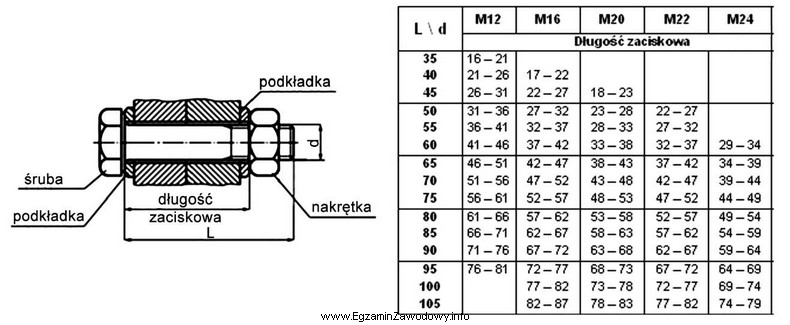 Dobierz długość oraz średnicę śruby do 