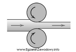Który proces przeróbki plastycznej pokazano na rysunku?