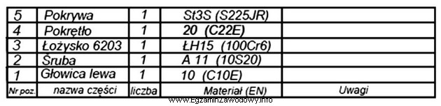 Na podstawie danych z tabliczki rysunku zestawieniowego wskaż częś