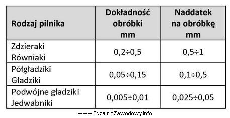 Dobierz na podstawie danych w tabeli rodzaj pilnika, jeżeli 