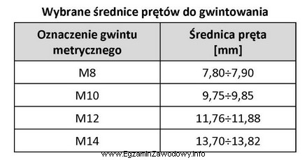 Korzystając z informacji zamieszczonych w tabeli, dobierz średnicę 