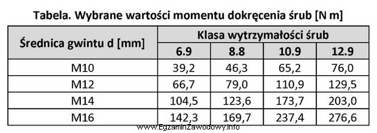 Jaką wartość momentu należy ustawić na kluczu dynamometrycznym 