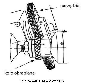 Który rodzaj obróbki wykańczającej kół 