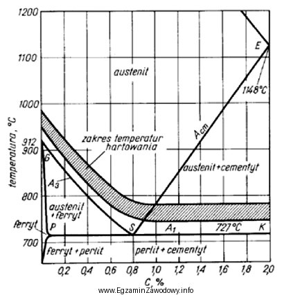 Temperatura hartowania stali węglowej o zawartości węgla 0,4%, 
