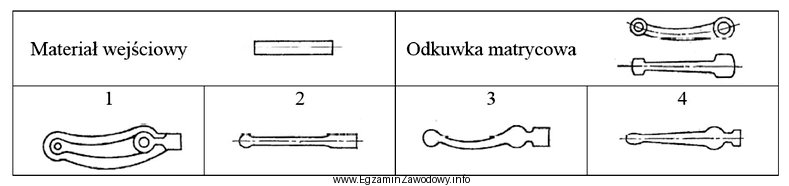 W tabeli przedstawiono zabiegi kucia matrycowego. Wskaż prawidłową kolejnoś