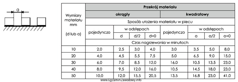 Z tabeli wynika, że czas nagrzewania prętów 