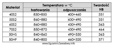 Z tabeli wynika, że prawidłowe temperatury hartowania i 