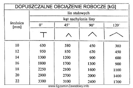 Dopuszczalne obciążenie robocze dla liny stalowej o ś