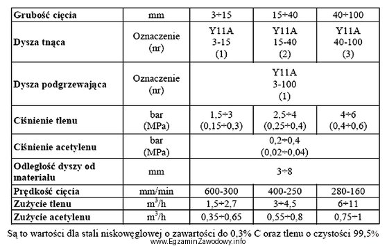 Według instrukcji obsługi palnika do cięcia tlenem, 