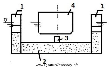 Na rysunku przedstawiono statek znajdujący się w doku pł