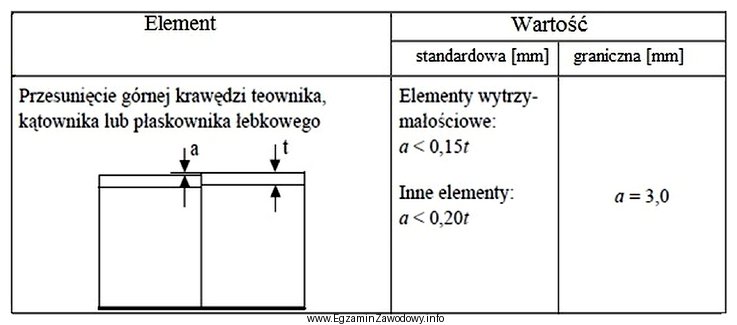 Jaka jest dopuszczalna wielkość wzajemnego przesunięcia górnych 