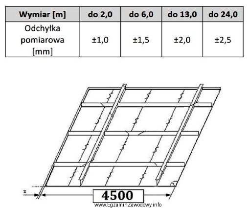 Odchyłka pomiarowa sekcji płatowej prostej zamieszczonej na rysunku 