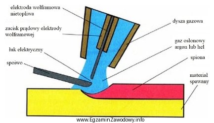 Którą metodę spawania konstrukcji okrętowych ze stopów 