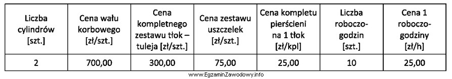 Korzystając z danych zawartych w tabeli, oblicz całkowity 