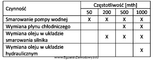 Na podstawie tabeli określ częstotliwość wymiany oleju 