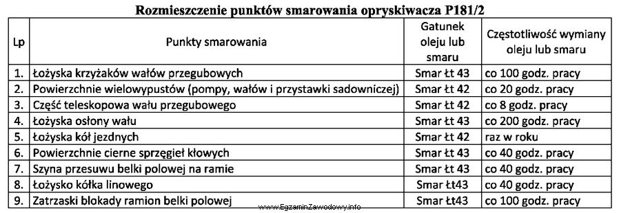 Korzystając z danych zawartych w tabeli smarowania opryskiwacza polowego, 