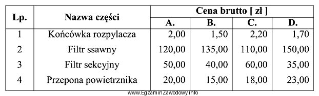 Na podstawie informacji zawartych w tabeli, wskaż sklep oferujący 