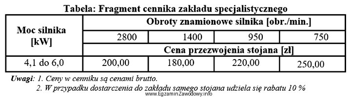 W silniku elektrycznym rozdrabniacza bijakowego o mocy 6 kW i obrotach 2800 