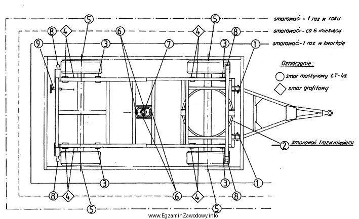 Na podstawie załączonego schematu smarowania przyczepy rolniczej, ś