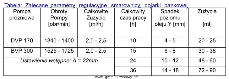 Na podstawie tabeli, zużycie oleju do smarowania pompy BVP 300 