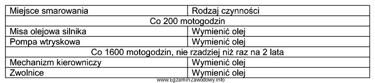 Na podstawie fragmentu instrukcji smarowania ciągnika rolniczego, po dwuletnim 