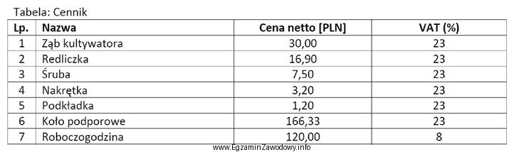 Jaki będzie koszt naprawy (brutto) kultywatora polegający na 