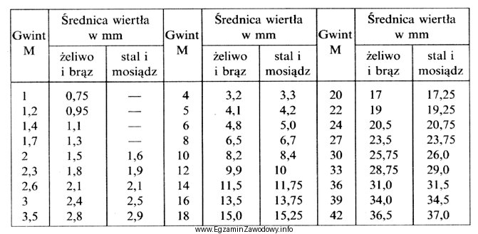 Do wykonania otworu w żeliwnym korpusie pod gwint wewnę