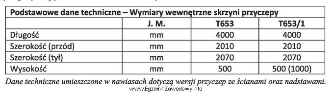 Całkowita pojemność skrzyni przyczepy T653/1 z nadstawami wynosi