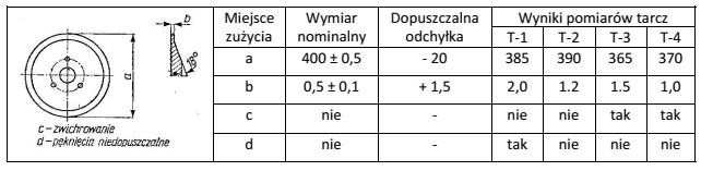 Na podstawie wyników pomiarów i oględzin tarcz 