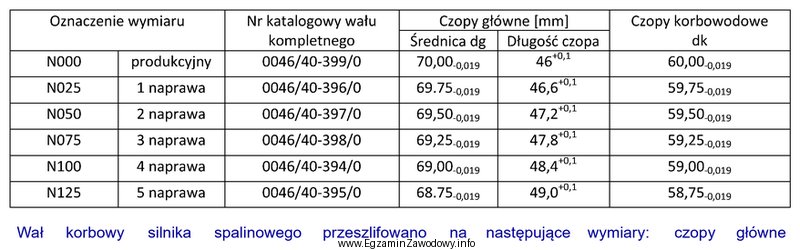 Dg = 69,485 mm, a czopy korbowodowe dk = 59,742 mm. Jakie należy 