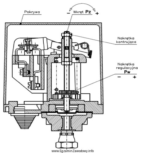 Nakrętka regulacyjna Pw służy do regulacji ciś