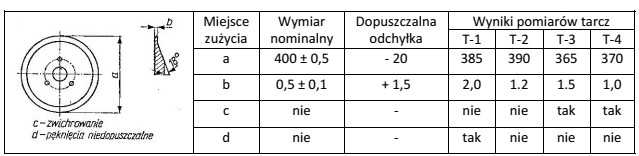 Na podstawie wyników pomiarów i oględzin tarcz 