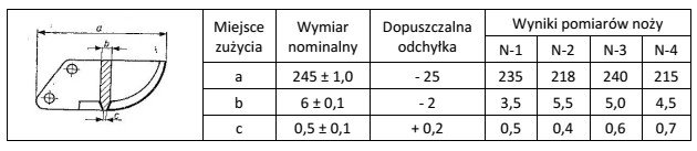 Na podstawie wyników pomiarów noży glebogryzarki oraz 